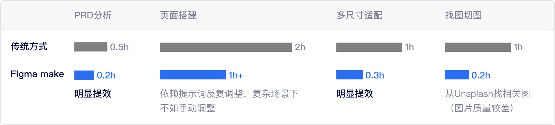 传统方式与 Figma Make 在 PRD 分析、页面搭建、多尺寸适配和找图切图四个环节的时间成本对比